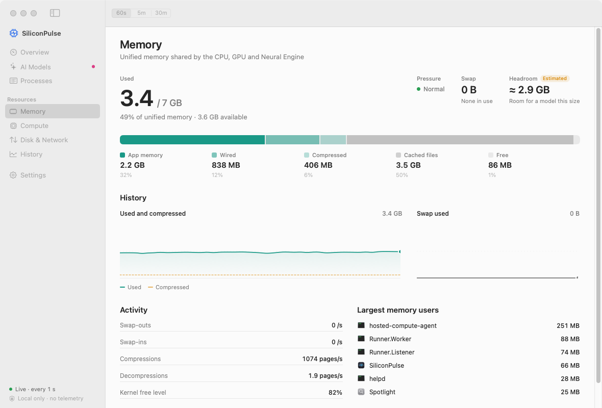 Memory screen with used memory, pressure, swap, headroom and a composition bar