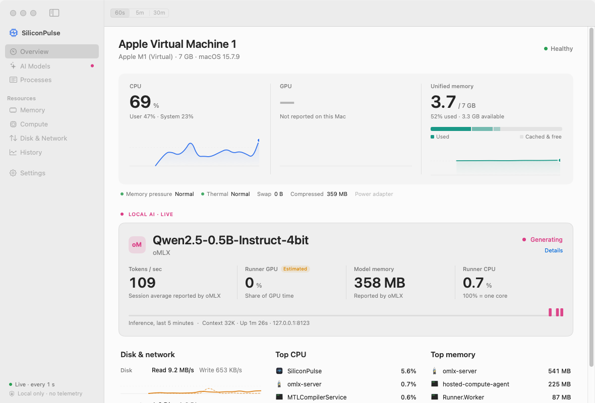The SiliconPulse Overview with a real oMLX model loaded: CPU, GPU and unified memory with live charts, the active model, disk, network and top processes